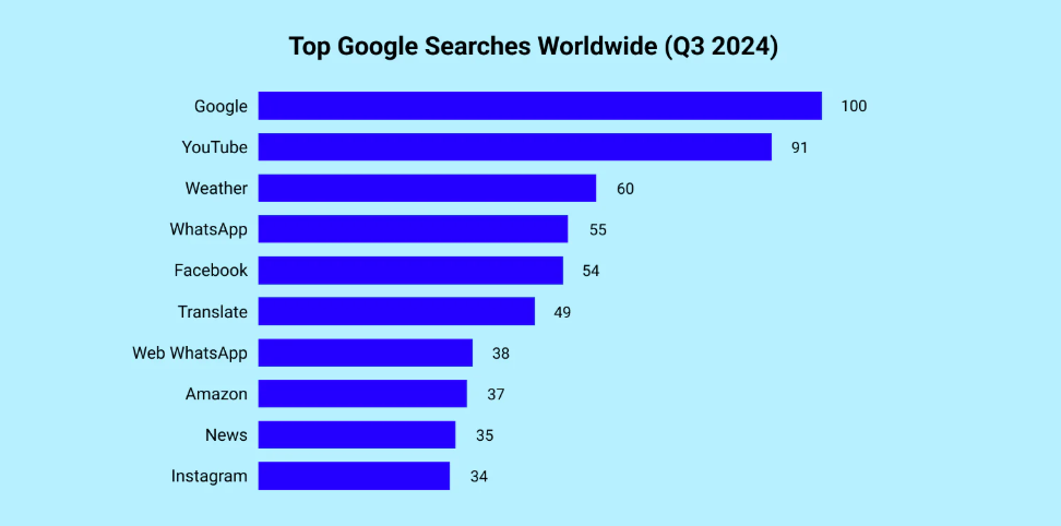 Most Popular Google Searches